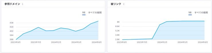 semrushの被リンク増減