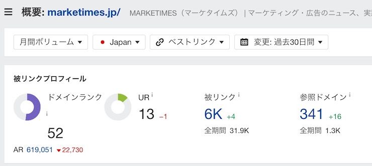 Ahrefsの被リンク増減