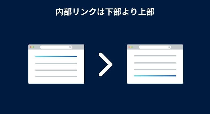 リンクをページの上部に内部リンクを貼る