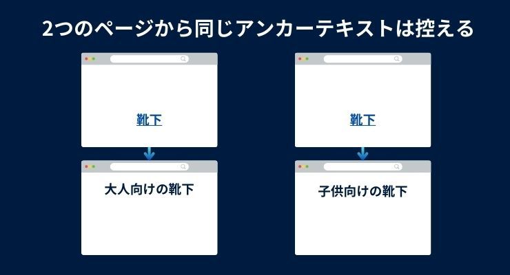 2つのページから同じアンカーテキストでそれぞれ内部リンクを控える
