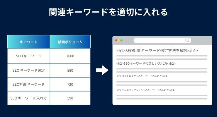 hタグに関連キーワードを入れる