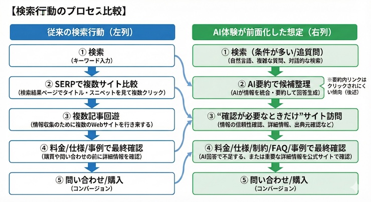 検索行動のプロセス比較