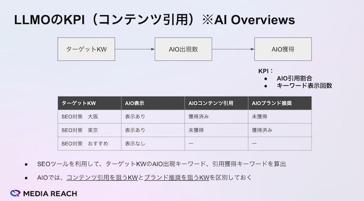 AI Overviewsでのコンテンツ引用・ブランド推奨測定