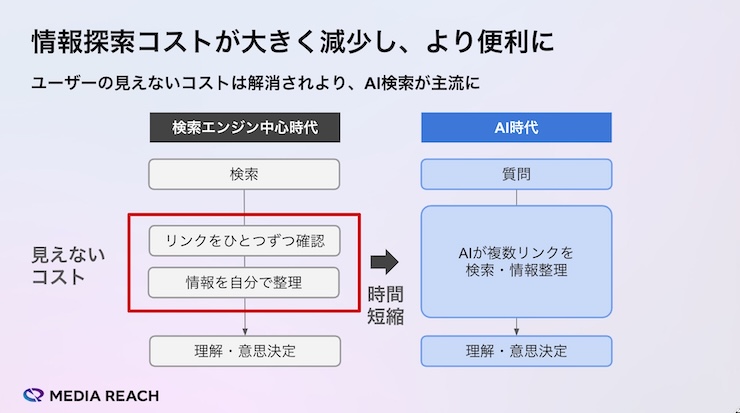 検索エンジン時代のユーザー行動とAI時代の検索行動の違い