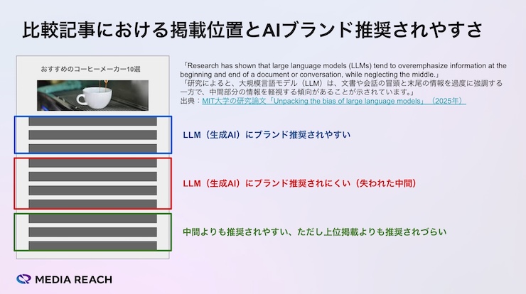 比較記事における掲載位置とAIブランド推奨されやすさの図解