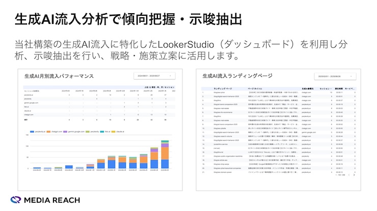 株式会社メディアリーチの生成AI流入分析ダッシュボード例