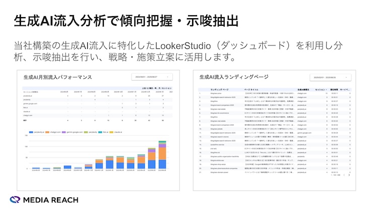 当社メディアリーチの生成AI流入分析のLookerStudioダッシュボード例