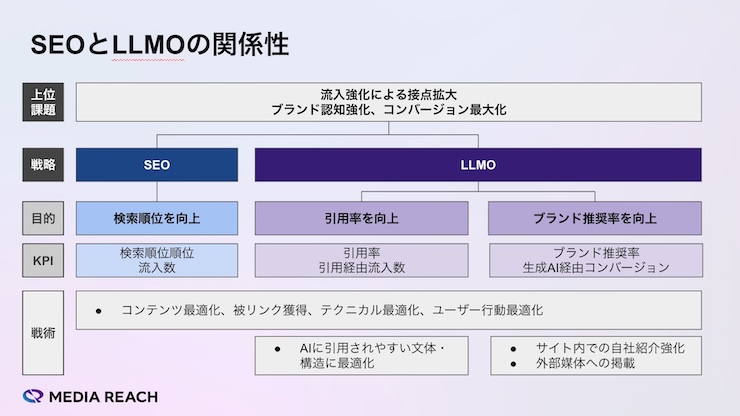 LLMOとSEOの戦略・戦術図解_メディアリーチ作成