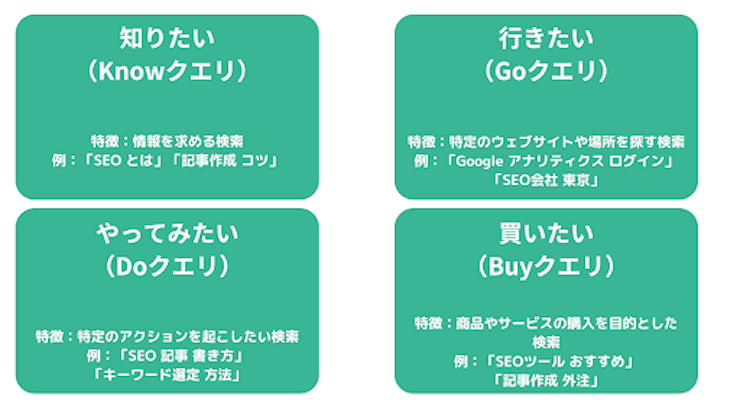 想定読者の検索意図（ユーザーニーズ）を満たす記事作成を行う