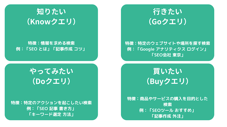 検索クエリの4つの主要なカテゴリー