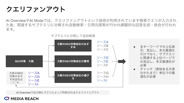クエリファンアウトの図解