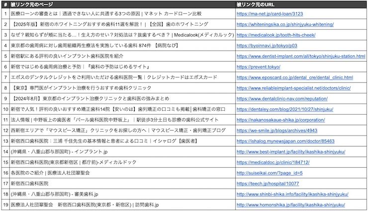 新宿西口歯科医院の被リンクデータ(一部)