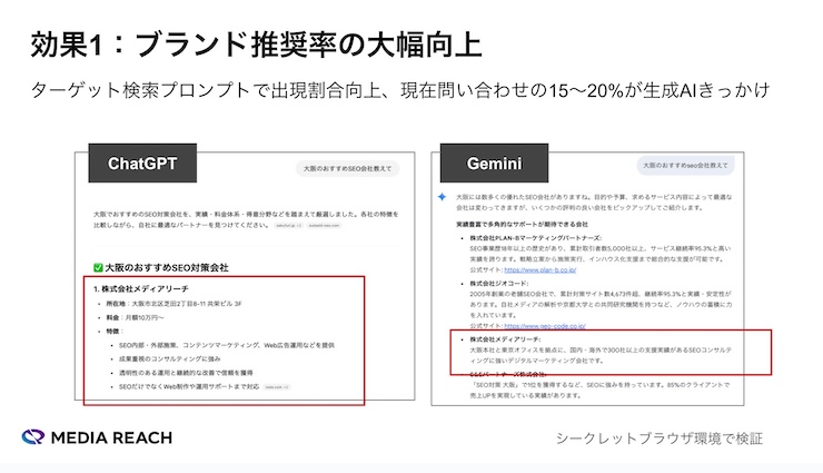 当社メディアリーチのブランド推奨率向上によるCV向上データ