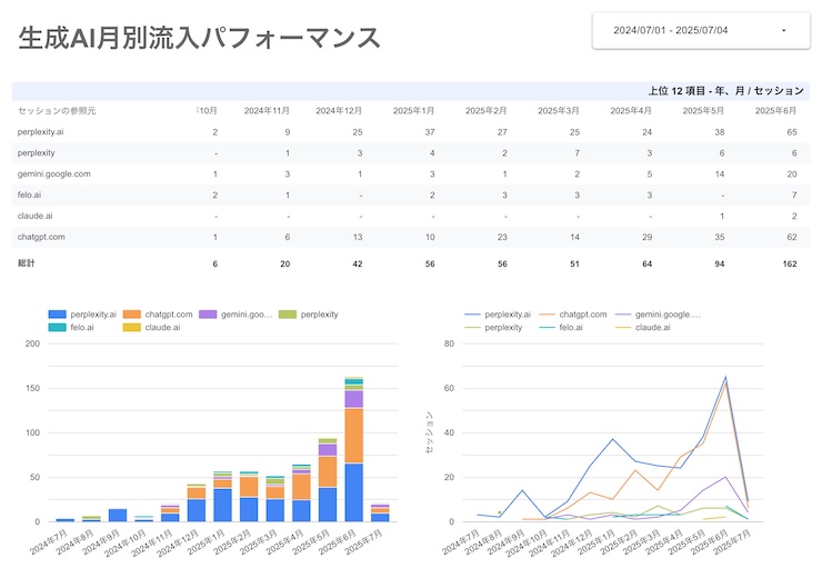 メディアリーチのLLMOサービスのLookerStudio画面例