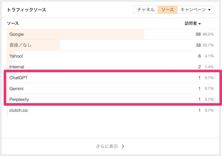 Ahrefsの生成Ai経由の流入元の測定画面例