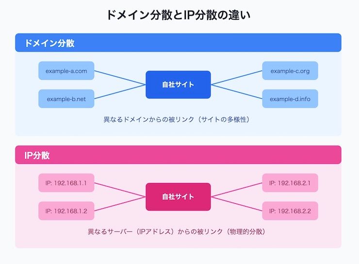 ドメイン分散とIP分散の違い
