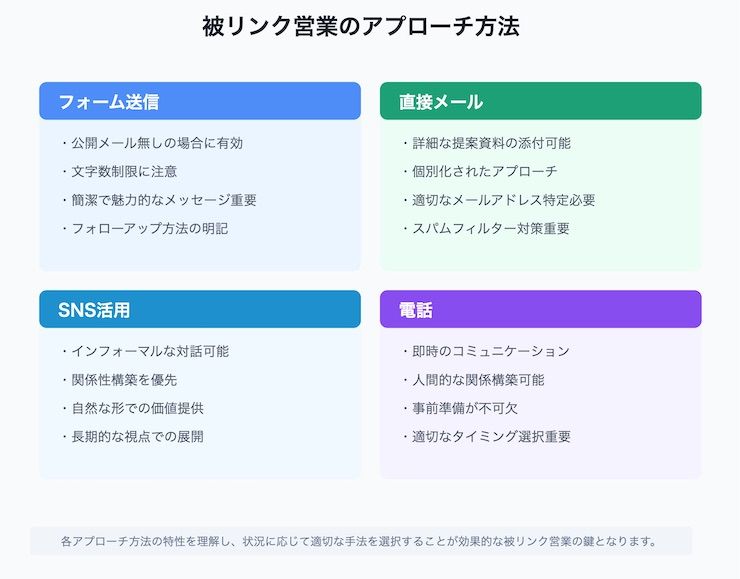 被リンク営業のアプローチ方法