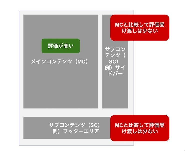 メインコンテンツかつ記事上部に設置の被リンクの図解