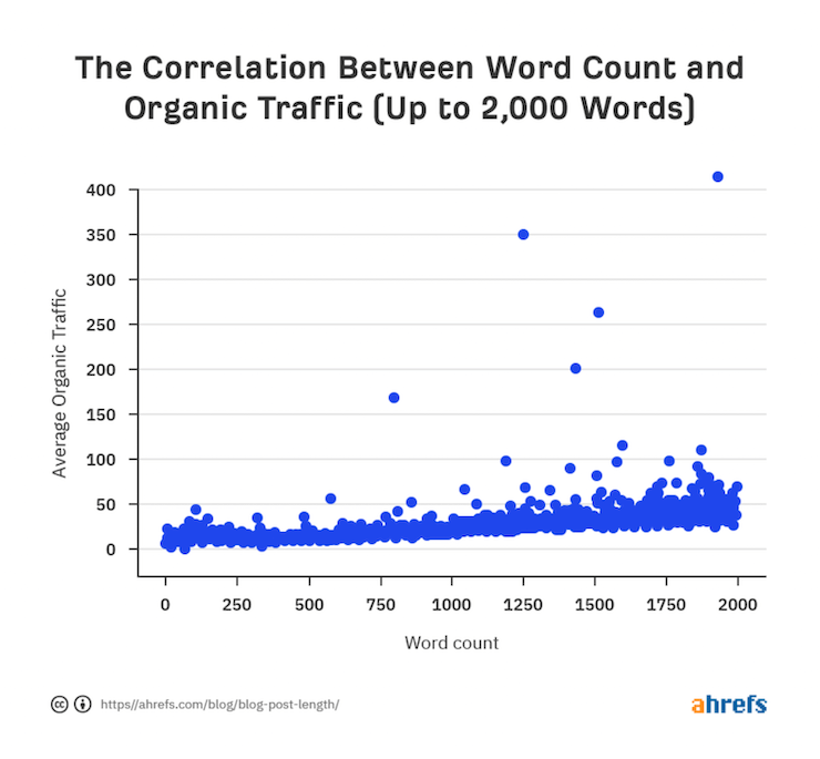 Ahrefs の調査（2020年）
