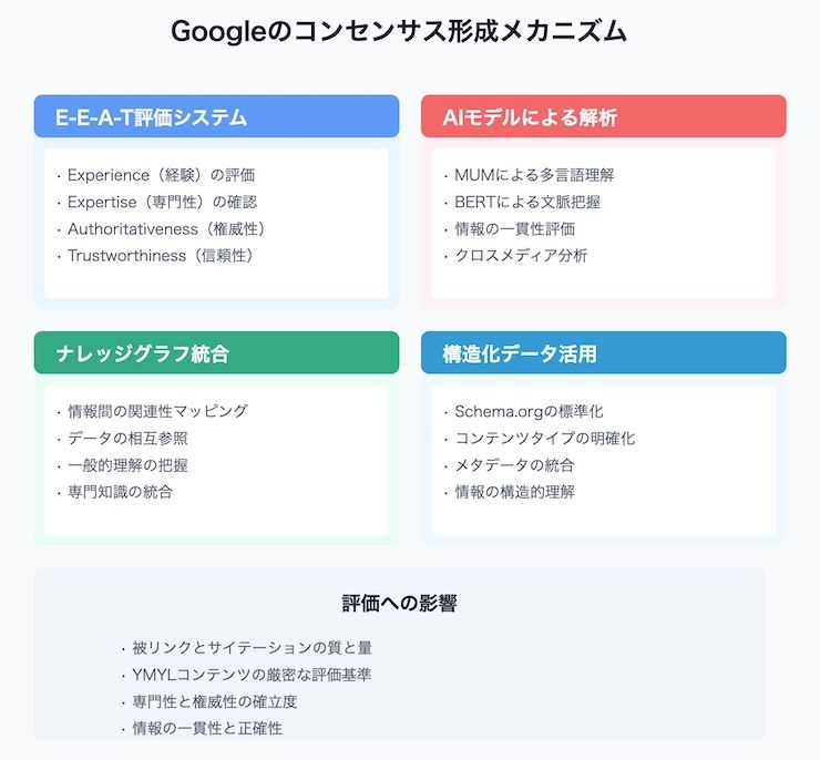 Googleがコンセンサスを形成する仕組み