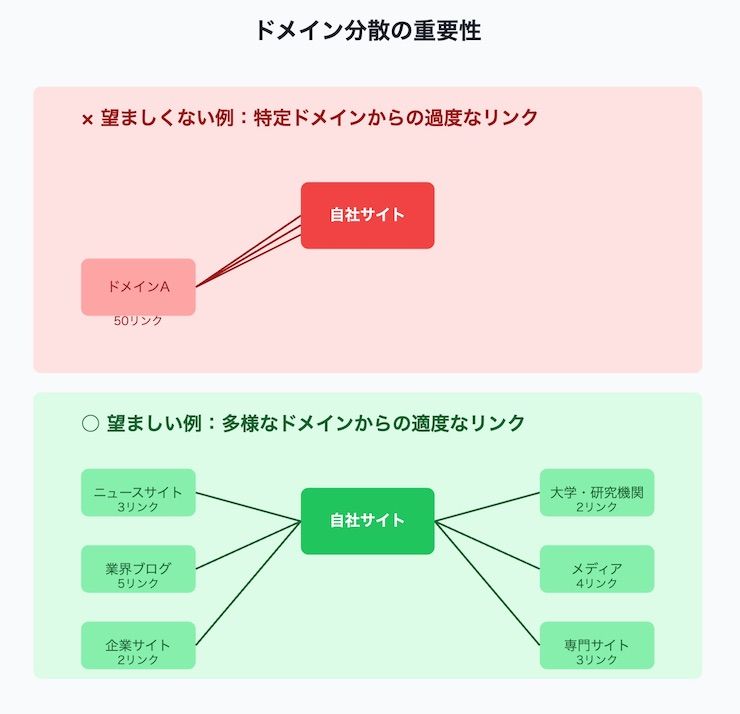 ドメイン分散とは