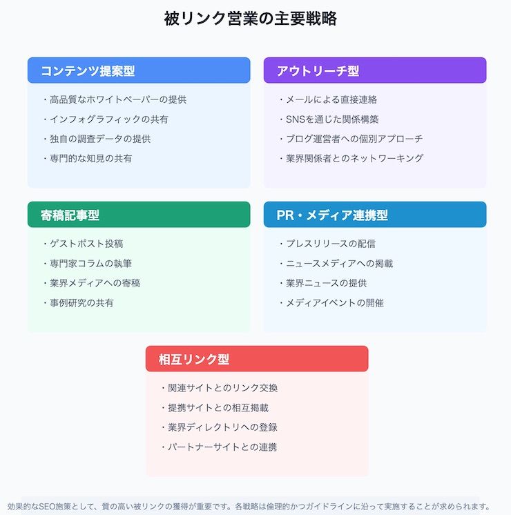 被リンク営業の主要戦略