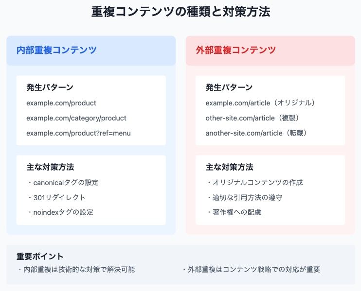 重複コンテンツの種類と対策方法