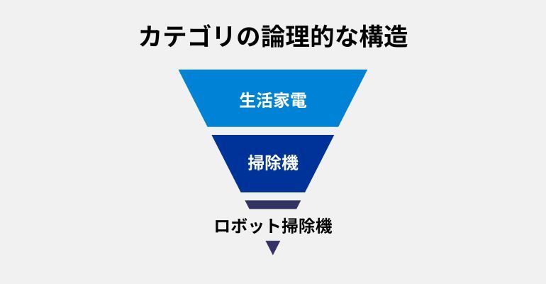 カテゴリの論理的な整理