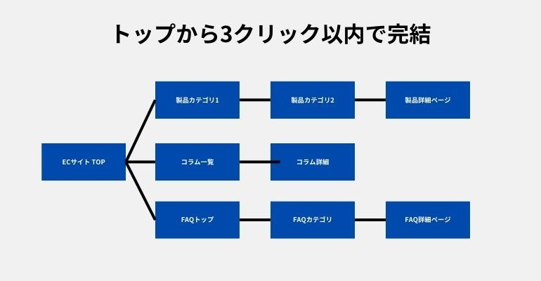 ECサイトのSEOでは、トップページから任意のページまで3クリック以内でアクセス