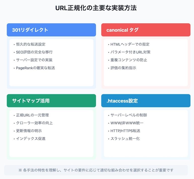 URL正規化の実装方法