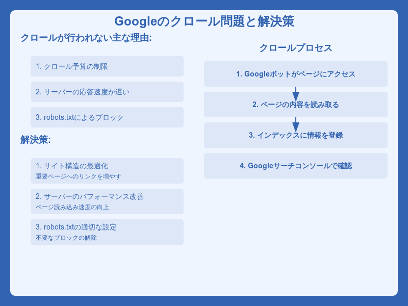 Googleがクロールをしていない