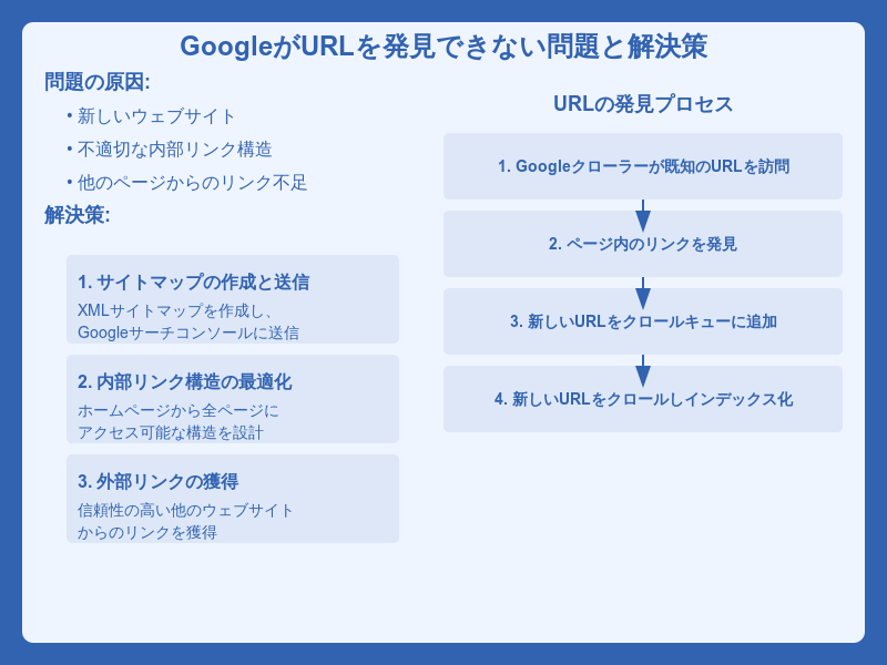 GoogleがURLを発見できていないため