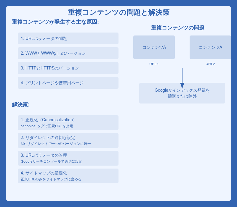重複コンテンツが発生している