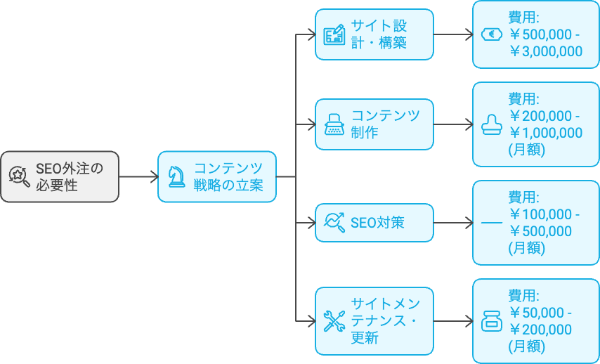 オウンドメディア支援の内容と見積もり・SEO外注費用相場