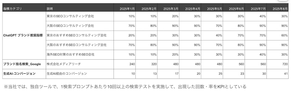 メディアリーチのLLMO・GEOのKPI管理シート例