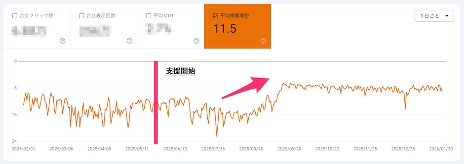 JPF様の平均検索順位推移(Googleサーチコンソール)
