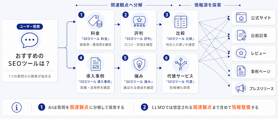 クエリファンアウトの仕組み図解