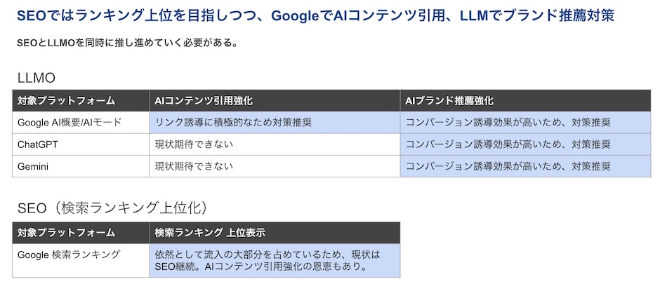 生成AIプラットフォーム別のLLMO施策優先度表