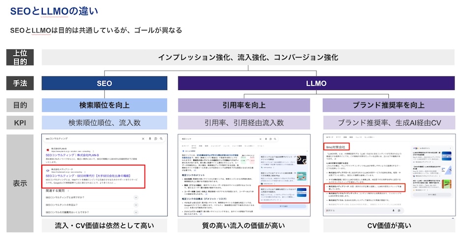 LLMOの施策は大きく2種類