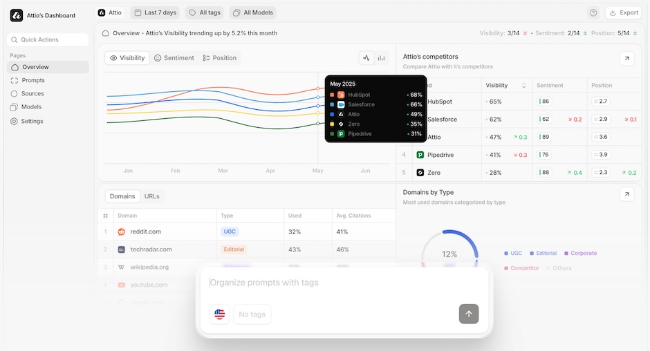 LLMO対策ツール「Peecai」のモニタリング画面