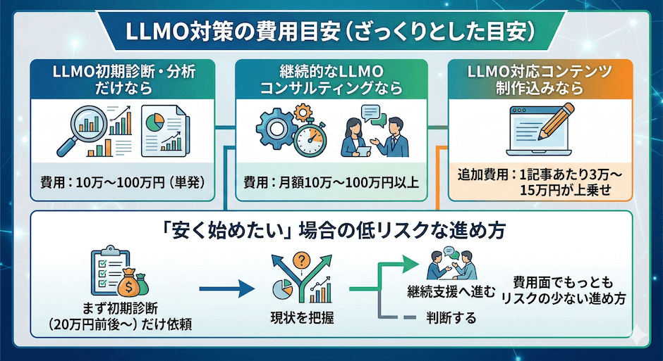 LLMO対策の費用・料金相場