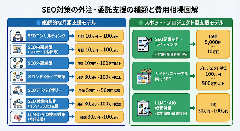 SEO対策の費用相場図解