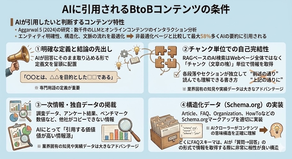 BtoBにおけるAIコンテンツ引用強化のベストプラクティス