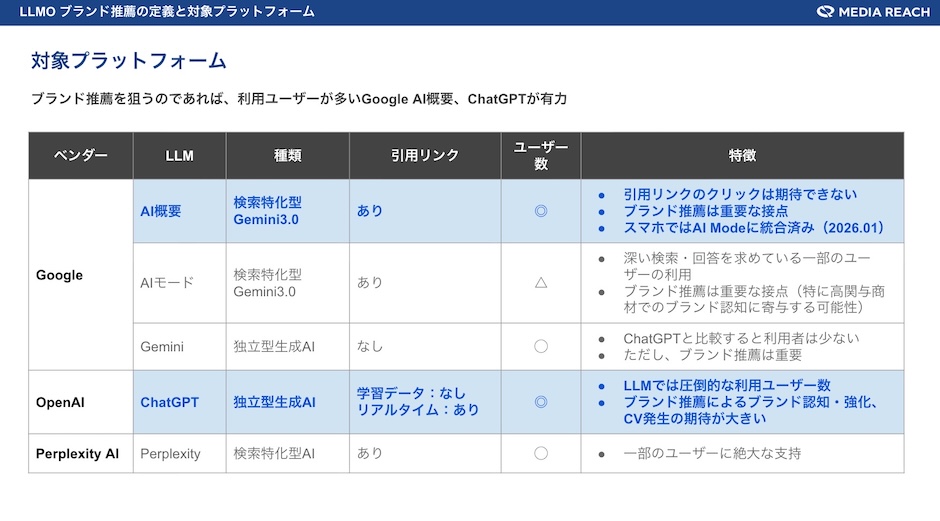 メディアリーチが分析したLLMO分析対象プラットフォームの表