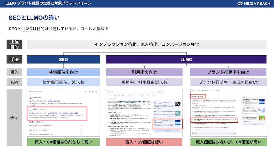 LLMOとSEOの違いを表した図解