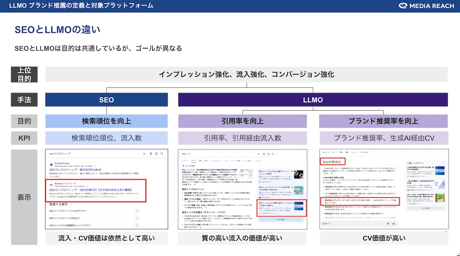 SEO対策とLLMO対策の違いの図解