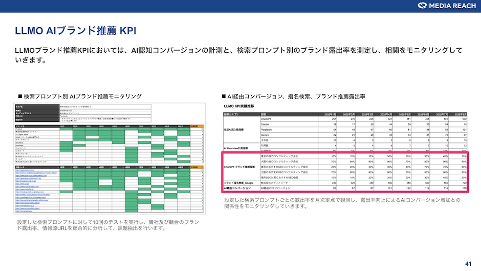 株式会社メディアリーチのLLMO ブランド推薦対策のKPIモニタリングシート例