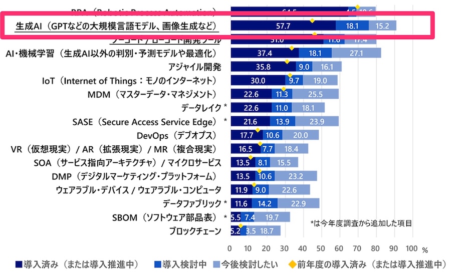 野村総合研究所「IT活用実態調査2025」