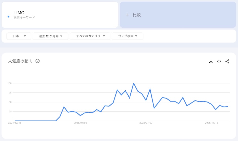 日本のGoogleトレンドデータ「LLMO」