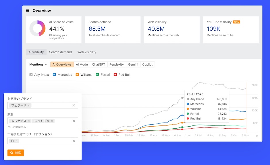 LLMO対策ツール「Ahrefs ブランドレーダー」のモニタリング画面例